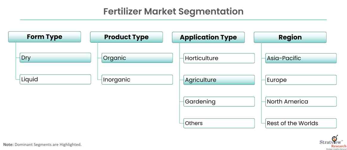 Fertilizer-Market-Segmentation